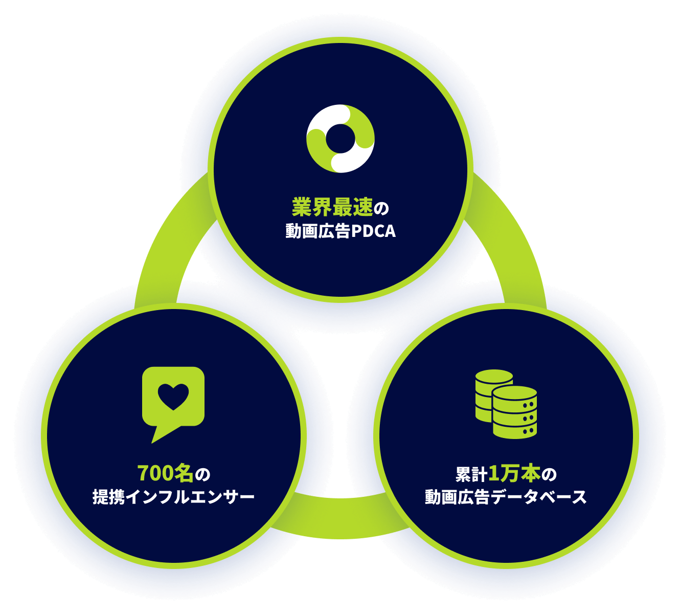 業界最速の動画広告PDCA 700名の提携インフルエンサー 累計1万本の動画広告データベース